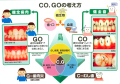 CO GO の考え方